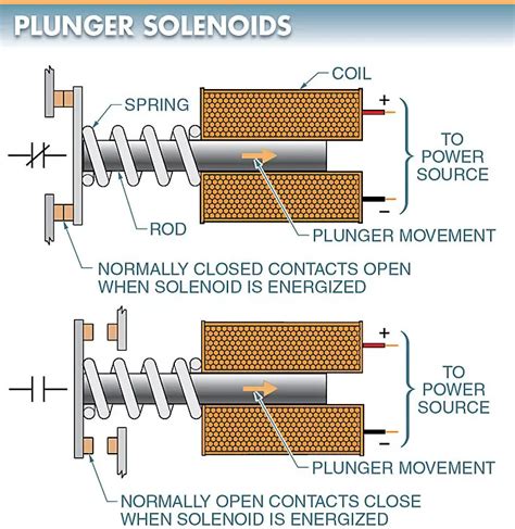 Solenoid Types And Construction Electrical A2z