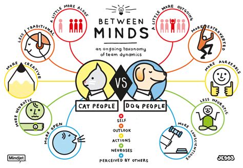 Between Fluffy And Rover Cat People Vs Dog People
