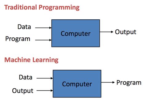Basic Concepts In Machine Learning