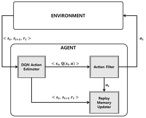 Applied Sciences Free Full Text Enhanced Dqn Framework For Selecting Actions And Updating