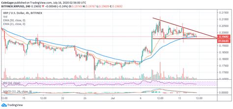 For the week (7 days). Ripple Price Forecast: Why XRP/USD Freefall To $0.19 Imminent?