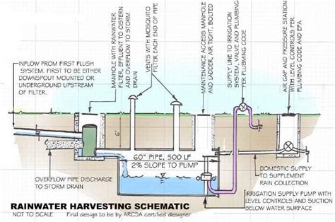 Rain Water Harvesting System Issuu