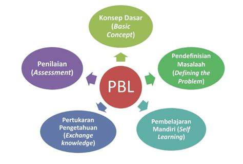 Pengaruh Model Pembelajaran Problem Based Learning Pbl Terhadap Hasil