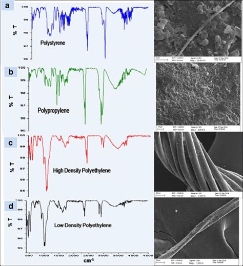 Fourier Transform Infrared Spectroscopy Ftir Method For Microplastics