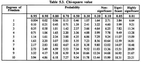 The chi square test gives a value for x2 that can be converted to chi square (c2), in the table below. Chi-Square Test and its Interpretation | Genetics