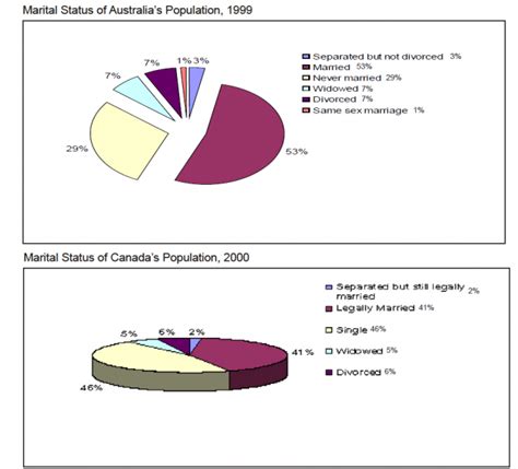 The Two Pie Charts Below Show The Marital Status Of Australias And