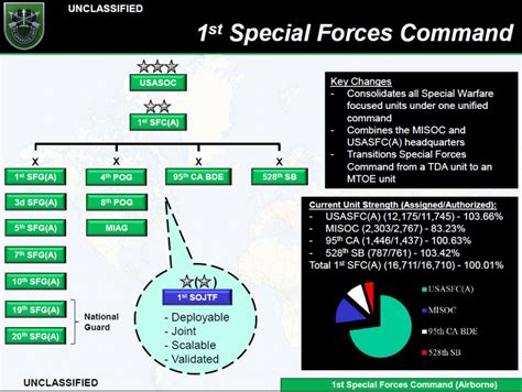 Les Forces Spéciales De Lus Army Réorganisées Création Du 1st Special