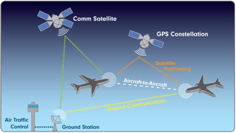 Gps Global Positioning System