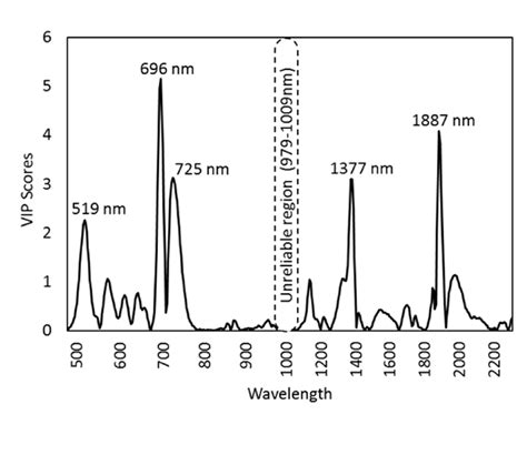 Influential wavelengths from the variable importance in ...