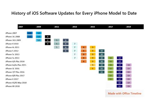 Apple iphone 4s release date. A History of Software Updates for All iPhone Models to Date