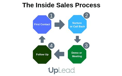 Inside Sales Why Is It Important And How To Implement It