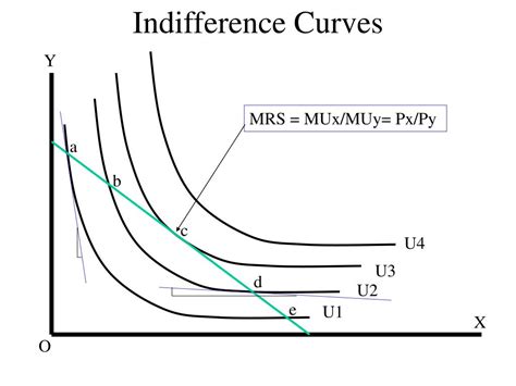 Indifference Curves Track2training