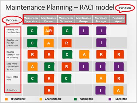 Raci Matrix For Project Managers Pan Learn