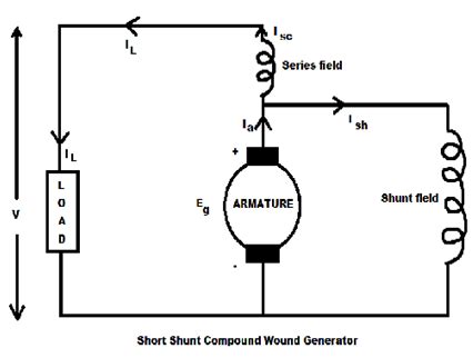 Generator output is determined by the strength of the magnetic field and the speed of rotation. KBREEE: Characteristic of DC Compound Wound Generators