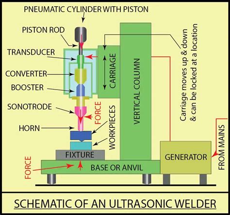 Ultrasonic Welding Process Working Principle Parts Advantages And Disadvantages With