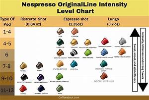Nespresso Intensity Levels Explained Flavors Chart