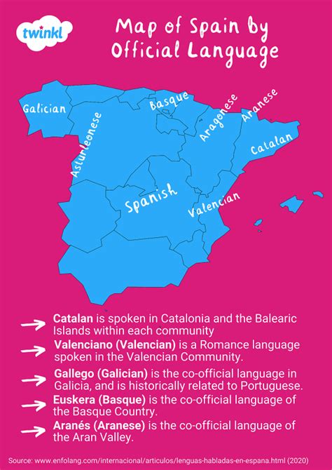Languages Spoken In Spain Facts Percentages And Statistics Twinkl Guides