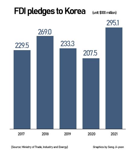 Fdi To S Korea At Record High Last Year Amid Bio And Components