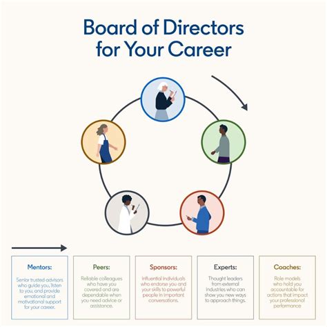 Linkedin On Linkedin Having A Personal Board Of Directors For Your