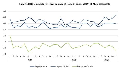 Trade In Goods January June 2021 Statistics Iceland