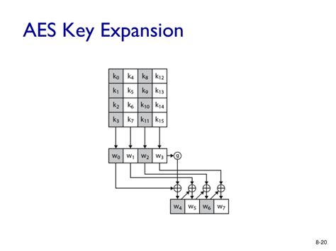 Ppt Advanced Encryption Standard Aes Powerpoint Presentation Free