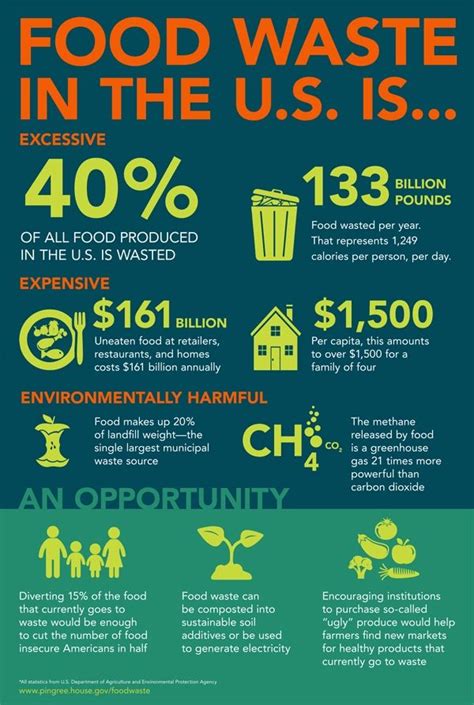 Legislation To Reduce Food Waste In The Us Infographics Add
