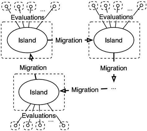 Island Model Distribution Scheme Each Island Runs In A Different