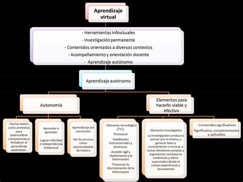 Unad México Bárbara Rascón Mapa Conceptual Aprendizaje Autónomo Eje Articulador De La