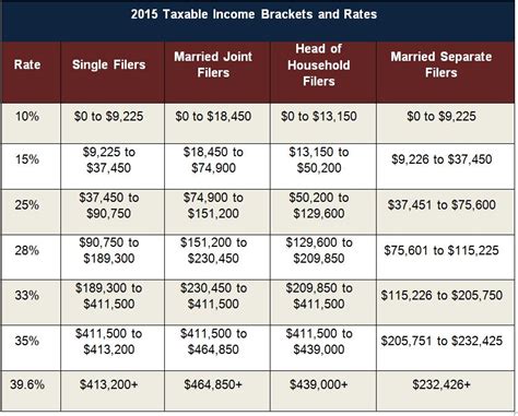 With the 2014 tax year behind us, now is the time to focus on the 2015 tax year. US Tax Changes for 2015 - US Tax & Financial Services