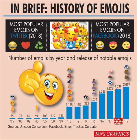 Infographics In Brief History Of Emojis Gallery Social News Xyz