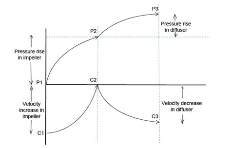 Pressure Velocity Variation Curve