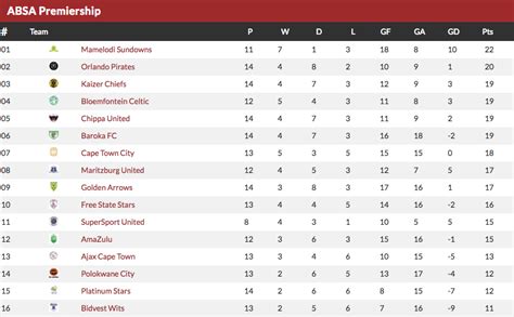 This is the third season to use the video assistant referee (var) review system. Absa Premier League Log Table 2017 17 | Brokeasshome.com