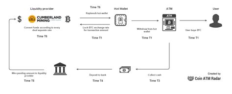 In exchange for providing liquidity, lps earn trading fees from all trades that happen in the liquidity pool. Bitcoin ATM Liquidity Providers | Blog | Coin ATM Radar