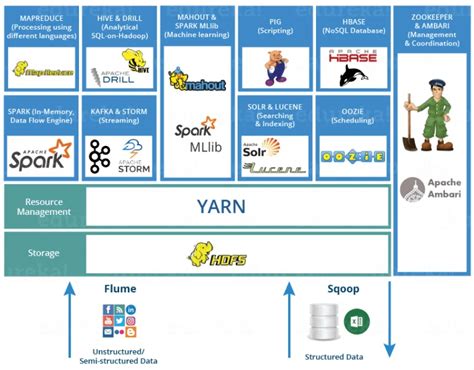 Introduction To Hadoop Architecture Properties Components And