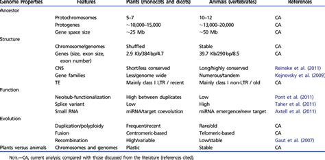 Major Differences In Plant And Animal Genome Structure Function And