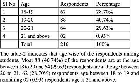 Age Wise Distribution Of The Respondents Download Table
