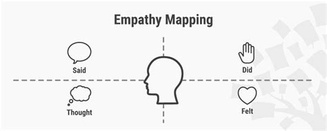 Empathy Map Why And How To Use It Interaction Design Foundation Ixdf