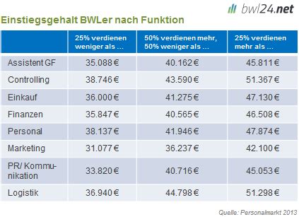 You will have the opportunity to gain experience in contemporary approaches to visual arts. Gehalt für BWL Berufseinsteiger | BWL24.net