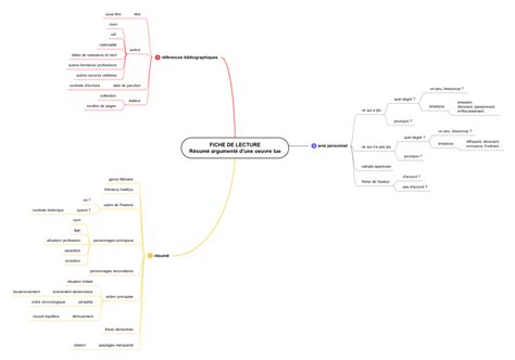 Carte mentale pour faire une fiche de lecture (collège) - Apprendre