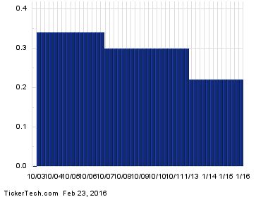 Now we are bringing them under the control. BCE's Preferred Series AA Shares Cross 6.5% Yield Mark