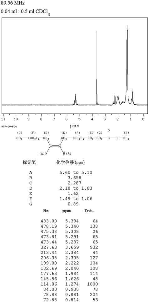 Methyl Oleate112 62 9 1h Nmr Spectrum