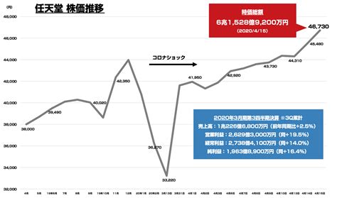 Lvmh モエ・ヘネシー・ルイ・ヴィトン lvmh moet hennessy louis vuitton. 任天堂の株価 コロナショックで大きく減少も1ヶ月でV字回復 ...