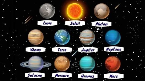 Poster Les Planètes Du Système Solaire