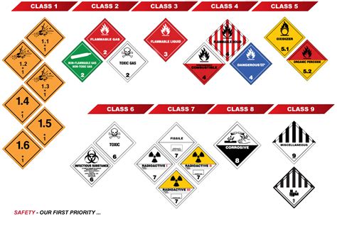 Classification Of Dangerous Goods Danger Hazard Cargo