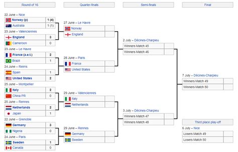 Fifa Womens World Cup Quarterfinals Bracket United States And Seven European Teams Sports