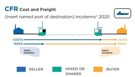 Cfr Incoterms Cost And Freight Guide 2023 Trade Finance Global