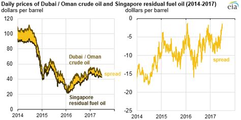 We did not find results for: Low inventories and supply developments are affecting Asian residual fuel oil prices - Today in ...