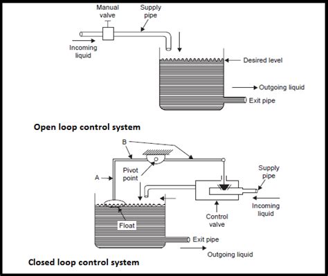 What Is An Automatic Control Systems Electronics Engineering Study