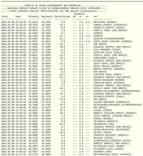 Afad'ın geçtiği son dakika bilgisine göre 11.20'de 7.30 km derinlikte meydana gelen depremin büyüklüğü 4.0. Bingöl'de deprem! Son dakika depremler tablosu (Kandilli ...