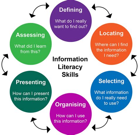 Information Literacy By Sharon Information Literacy Literacy Skills